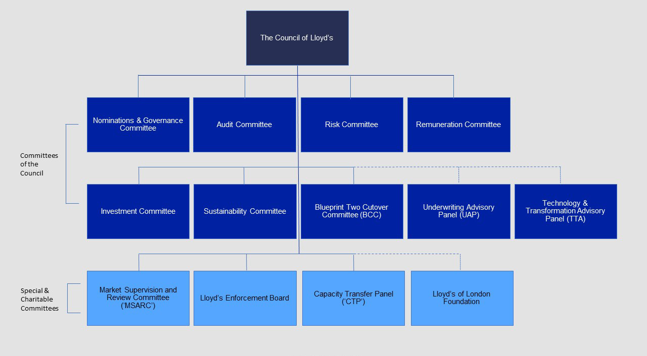 Lloyd's committees include the Council of Lloyd's, under which sit the committees of the council, comprising the audit, risk, renumeration, nominations and governance, investment, and ESG committees along with the Blueprint 2 Cutover Committee, the technology and transformation advisory panel and the underwriting advisory panel. The special and charitable committees consist of the market supervision and review committee, the capacity transfer panel, the Lloyd's enforcement board and the Lloyd's of London Foundation.